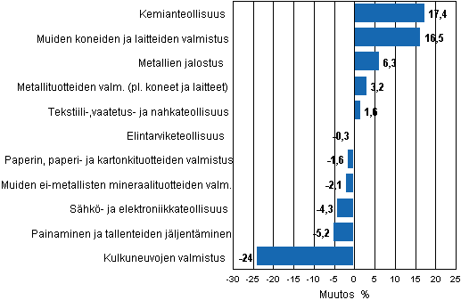 Liitekuvio 1. Teollisuustuotannon typivkorjattu muutosprosentti elokuu 2010 /elokuu 2011, TOL 2008