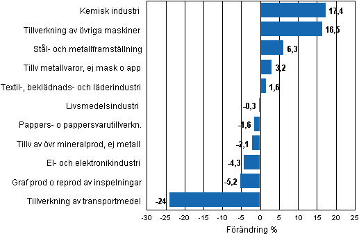 Figurbilaga 1. Den arbetsdagskorrigerade procentuella frndringen av industriproduktionen augusti 2010/augusti 2011, TOL 2008