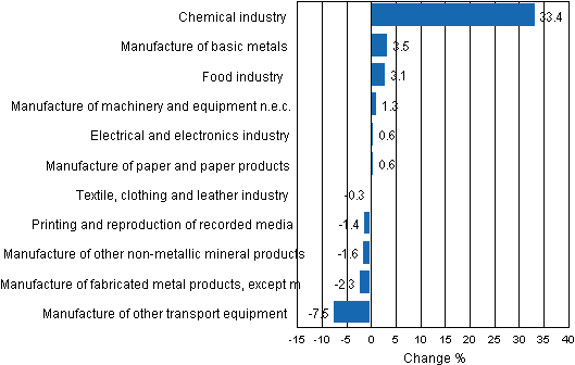 Appendix figure 2. Seasonally adjusted change percentage of industrial output July 2011 /August 2011, TOL 2008