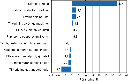 Figurbilaga 2. Den ssongrensade frndringen av industriproduktionen, juli 2011/augusti 2011, TOL 2008