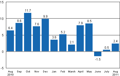 Working day adjusted change in industrial output (BCDE) from corresponding month previous year, %, TOL 2008