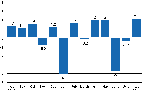 Seasonally adjusted change in industrial output (BCDE) from previous month, %, TOL 2008