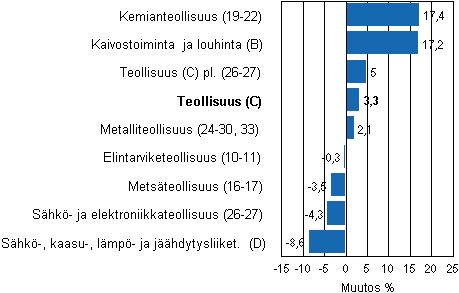 Teollisuustuotannon typivkorjattu muutos toimialoittain 8/2010-8/2011, %, TOL 2008