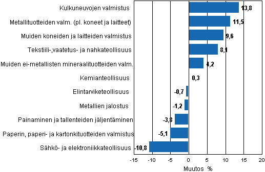 Liitekuvio 1. Teollisuustuotannon typivkorjattu muutosprosentti syyskuu 2010 /syyskuu 2011, TOL 2008