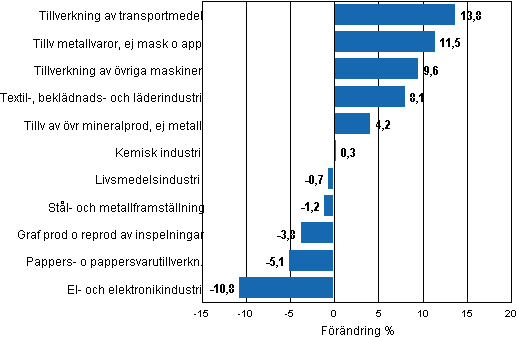 Figurbilaga 1. Den arbetsdagskorrigerade procentuella frndringen av industriproduktionen september 2010/september 2011, TOL 2008