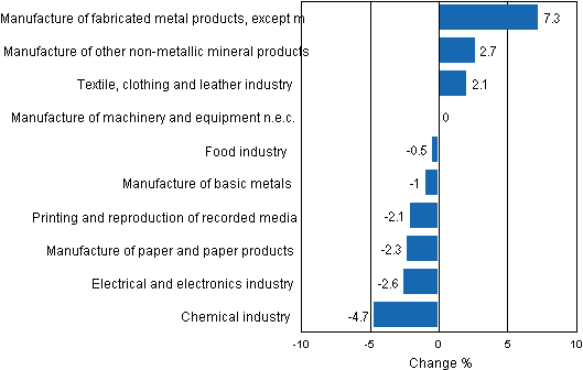 Appendix figure 2. Seasonally adjusted change percentage of industrial output August 2011 /September 2011, TOL 2008