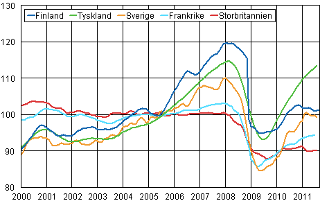 Figurbilaga 3. Trenden fr industriproduktionen Finland, Tyskland, Sverige, Frankrike och Storbritannien (BCD) 2000-2011, 2005=100, TOL 2008