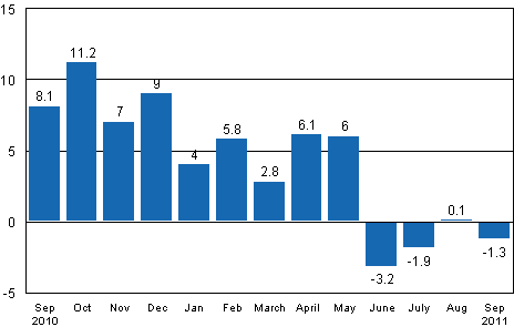 Working day adjusted change in industrial output (BCDE) from corresponding month previous year, %, TOL 2008