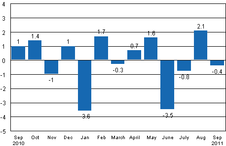 Seasonally adjusted change in industrial output (BCDE) from previous month, %, TOL 2008