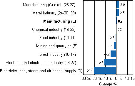 Working day adjusted change in industrial output by industry 9/2010-9/2011, %, TOL 2008