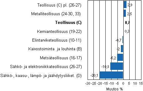 Teollisuustuotannon typivkorjattu muutos toimialoittain 9/2010-9/2011, %, TOL 2008