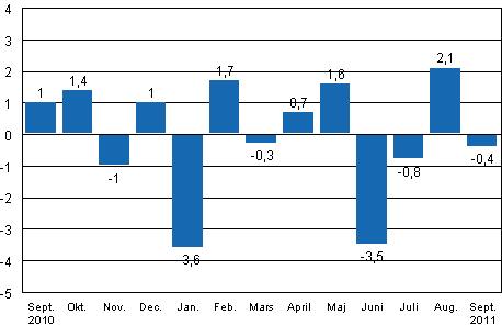 Den ssongrensade frndringen av industriproduktionen (BCDE) frn fregende mnad, %, TOL 2008