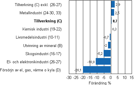 Den arbetsdagskorrigerade frndringen av industriproduktionen efter nringsgren 9/2010–9/2011, %, TOL 2008