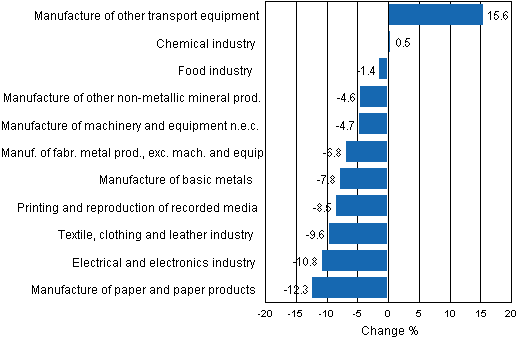 Appendix figure 1. Working day adjusted change percentage of industrial output October 2010 /October 2011, TOL 2008