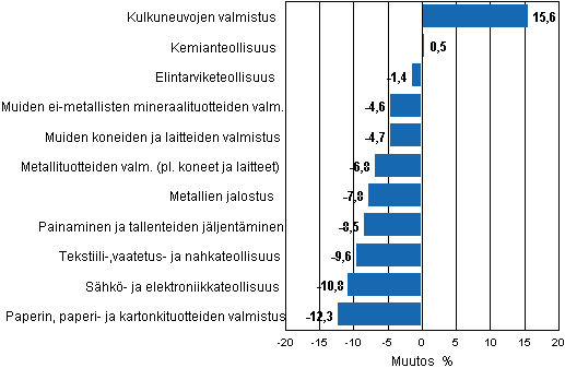 Liitekuvio 1. Teollisuustuotannon typivkorjattu muutosprosentti lokakuu 2010 /lokakuu 2011, TOL 2008