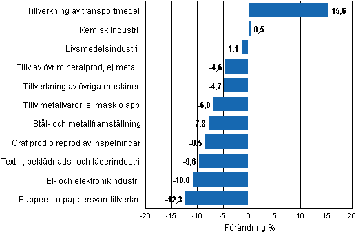 Figurbilaga 1. Den arbetsdagskorrigerade procentuella frndringen av industriproduktionen oktober 2010/oktober 2011, TOL 2008