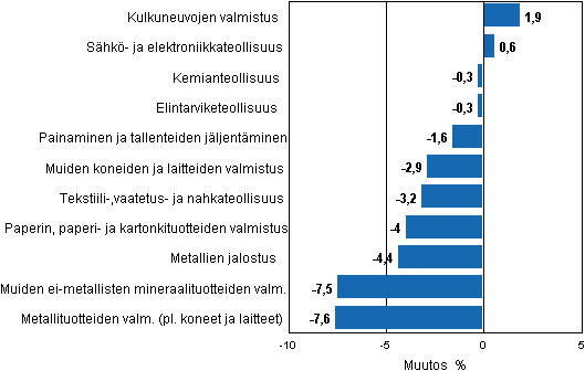 Liitekuvio 2. Teollisuustuotannon kausitasoitettu muutosprosentti syyskuu 2011 /lokakuu 2011, TOL 2008