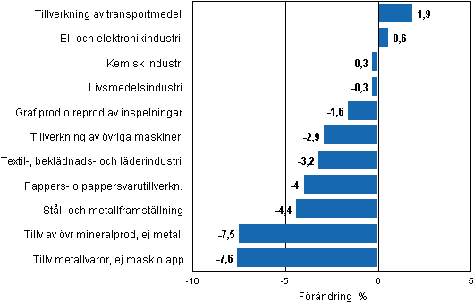 Figurbilaga 2. Den ssongrensade frndringen av industriproduktionen, september 2011/oktober 2011, TOL 2008