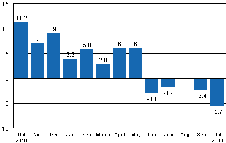 Working day adjusted change in industrial output (BCDE) from corresponding month previous year, %, TOL 2008