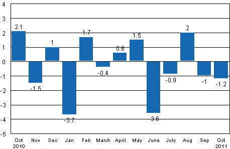 Seasonally adjusted change in industrial output (BCDE) from previous month, %, TOL 2008