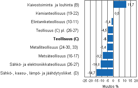 Teollisuustuotannon typivkorjattu muutos toimialoittain 10/2010-10/2011, %, TOL 2008