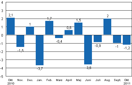 Den ssongrensade frndringen av industriproduktionen (BCDE) frn fregende mnad, %, TOL 2008