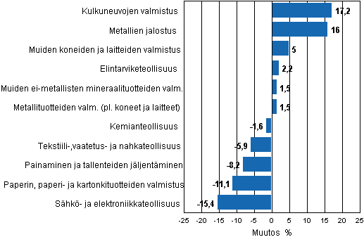 Liitekuvio 1. Teollisuustuotannon typivkorjattu muutosprosentti marraskuu 2010 /marraskuu 2011, TOL 2008