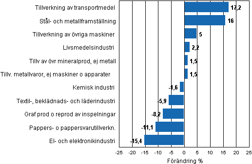 Figurbilaga 1. Den arbetsdagskorrigerade procentuella frndringen av industriproduktionen november 2010/november 2011, TOL 2008