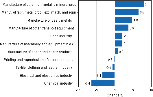 Appendix figure 2. Seasonally adjusted change percentage of industrial output October 2011 /November 2011, TOL 2008