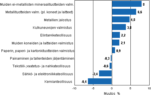 Liitekuvio 2. Teollisuustuotannon kausitasoitettu muutosprosentti lokakuu 2011 /marraskuu 2011, TOL 2008