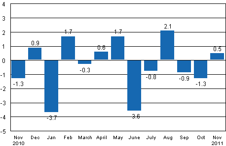 Seasonally adjusted change in industrial output (BCDE) from previous month, %, TOL 2008