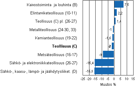 Teollisuustuotannon typivkorjattu muutos toimialoittain 11/2010-11/2011, %, TOL 2008