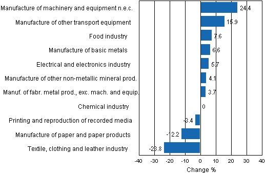 Appendix figure 1. Working day adjusted change percentage of industrial output December 2010 /December 2011, TOL 2008