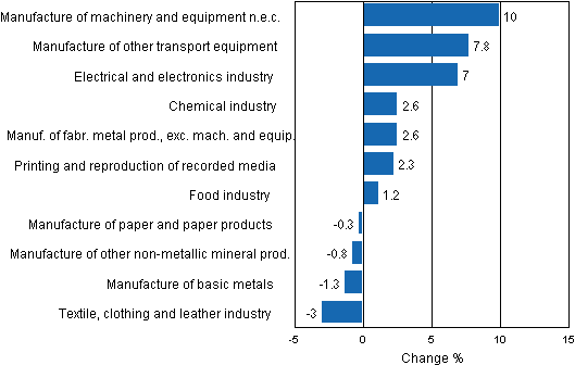 Appendix figure 2. Seasonally adjusted change percentage of industrial output November 2011 /December 2011, TOL 2008