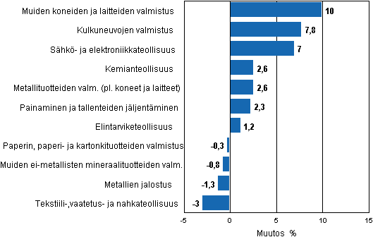 Liitekuvio 2. Teollisuustuotannon kausitasoitettu muutosprosentti marraskuu 2011 /joulukuu 2011, TOL 2008