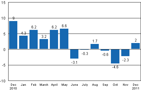 Working day adjusted change in industrial output (BCDE) from corresponding month previous year, %, TOL 2008