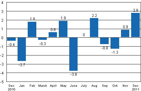 Seasonally adjusted change in industrial output (BCDE) from previous month, %, TOL 2008