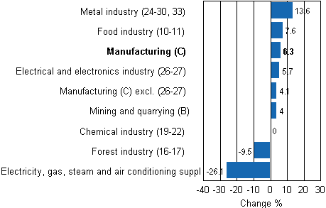 Working day adjusted change in industrial output by industry 12/2010-12/2011, %, TOL 2008