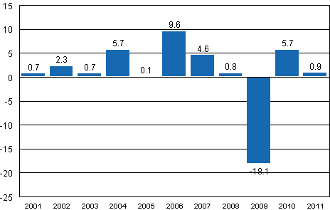 Year-on-year change in industrial output (BCDE) 2001–2011, %, TOL 2008