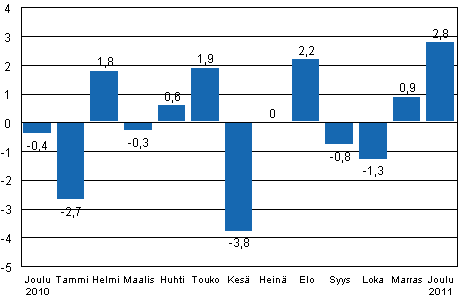 Teollisuustuotannon (BCDE) kausitasoitettu muutos edellisest kuukaudesta, %, TOL 2008