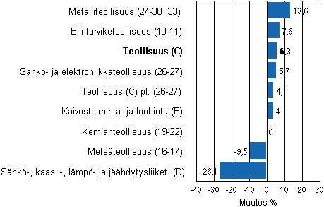 Teollisuustuotannon typivkorjattu muutos toimialoittain 12/2010-12/2011, %, TOL 2008