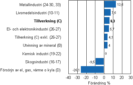 Den arbetsdagskorrigerade frndringen av industriproduktionen efter nringsgren 12/2010–12/2011, %, TOL 2008