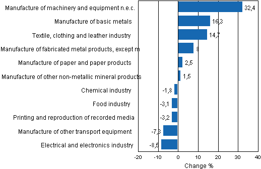 Appendix figure 1a. Working day adjusted change percentage of industrial output January 2010 / January 2011, TOL 2008