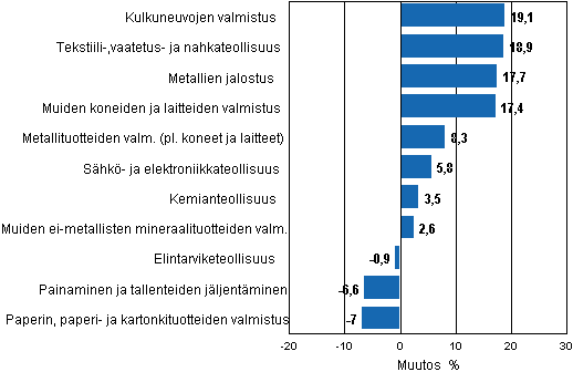 Liitekuvio 1b. Teollisuustuotannon typivkorjattu muutosprosentti helmikuu 2010 / helmikuu 2011, TOL 2008