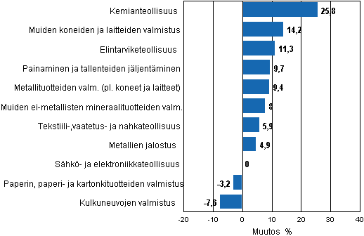 Liitekuvio 1d. Teollisuustuotannon typivkorjattu muutosprosentti huhtikuu 2010 / huhtikuu 2011, TOL 2008