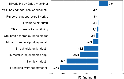 Figurbilaga 2a. Den ssongrensade frndringen av industriproduktionen, december 2010 / januari 2011, TOL 2008