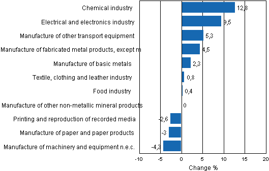 Appendix figure 2b. Seasonally adjusted change percentage of industrial output January 2011 / February 2011, TOL 2008