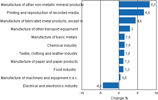 Appendix figure 2d. Seasonally adjusted change percentage of industrial output March 2011 / April 2011, TOL 2008