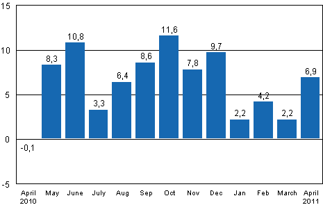 Working day adjusted change in industrial output (BCDE) from corresponding month previous year, %, TOL 2008