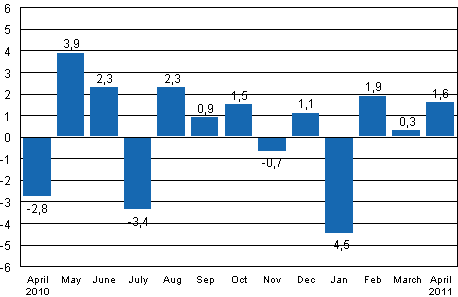 Seasonally adjusted change in industrial output (BCDE) from previous month, %, TOL 2008